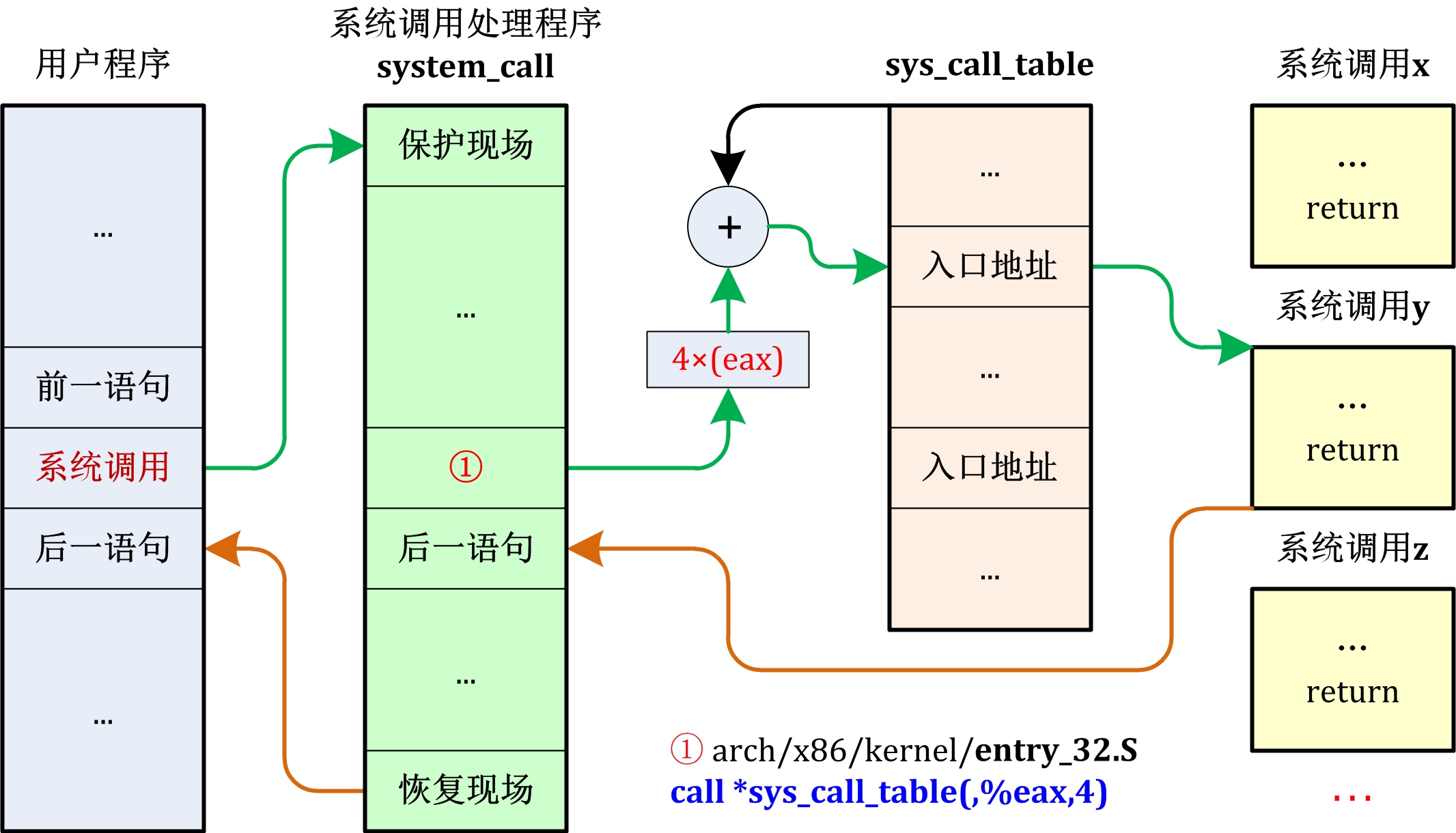 系统调用章节